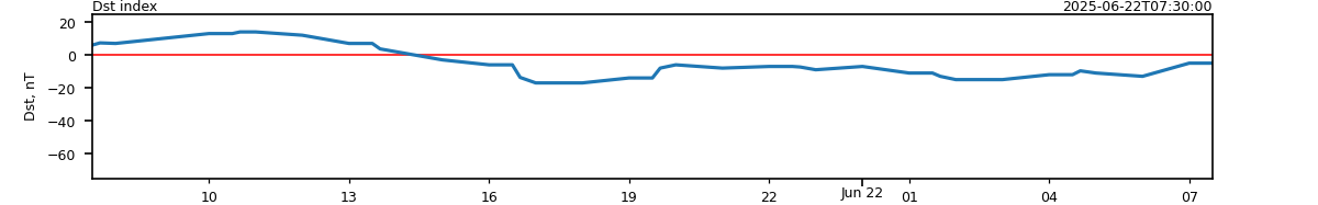 data Dst
