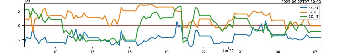 data IMF