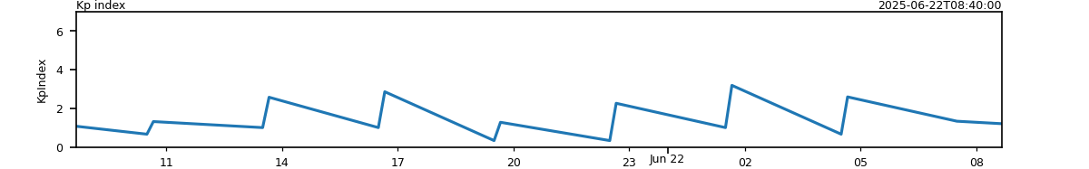 data Kp