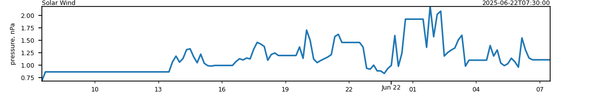 data SolarWind_pressure