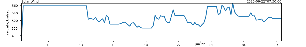 data SolarWind_vel